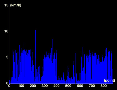GPS-Trk 2